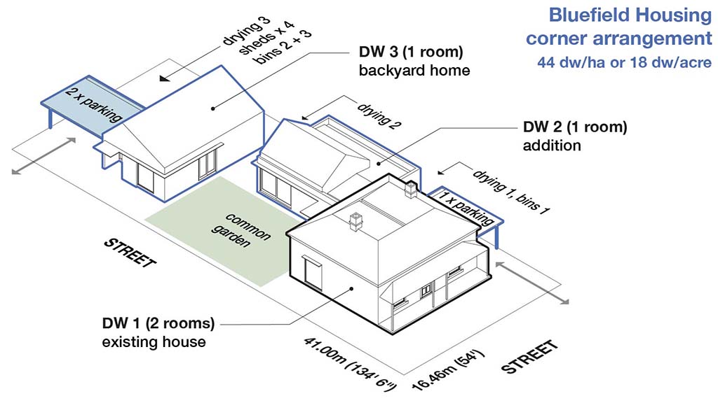 A three-dimensional diagram of a Bluefield Housing scheme, showing three single-storey houses on a rectangular lot. A shared carport is coloured blue. A common garden on the site is coloured green. Labels describe the dwelling density of the scheme, the lot dimensions, the number of rooms in each dwelling, and elements such as drying areas, sheds, rubbish bin areas, and a shared garden.