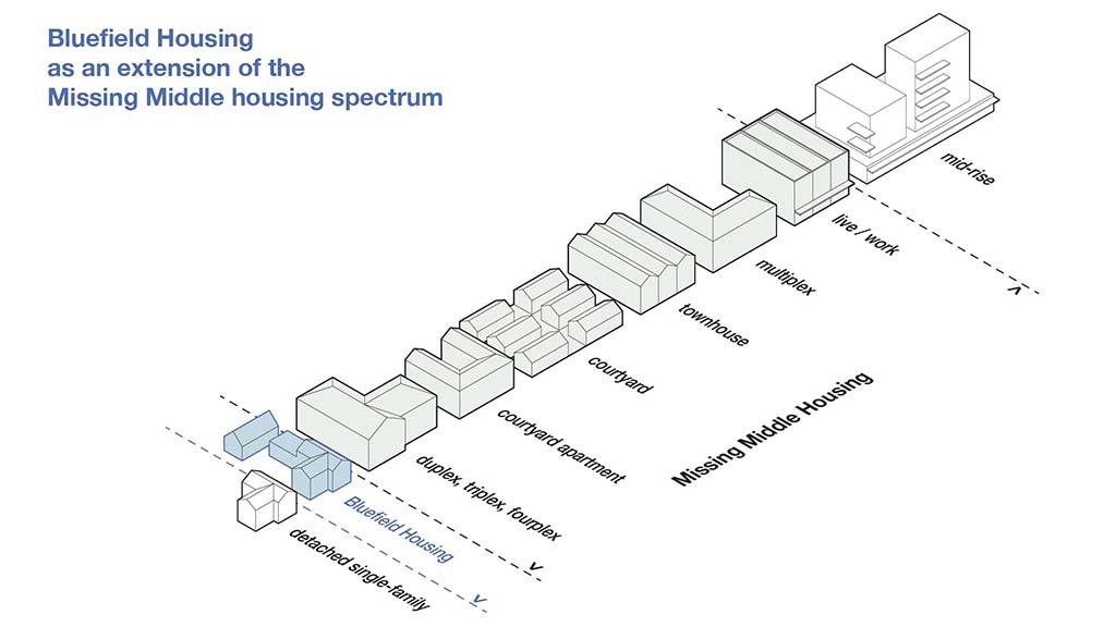 The bluefield housing model diagrammed as an extension of the missing middle housing spectrum, sitting between missing middle housing and single-family homes.