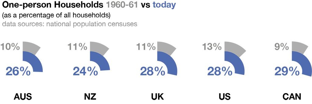 Five pie charts by Damian Madigan comparing the percentage of one-person households today to those of nineteen-sixty to nineteen-sixty-one. The charts show that the percentage of households with only one person living in them has increased from ten to twenty-six percent in Australia, from eleven to twenty-four percent in New Zealand, from eleven to twenty-eight percent in the United Kingdom, from thirteen to twenty-eight percent in the United States, and from nine to twenty-nine percent in Canada.