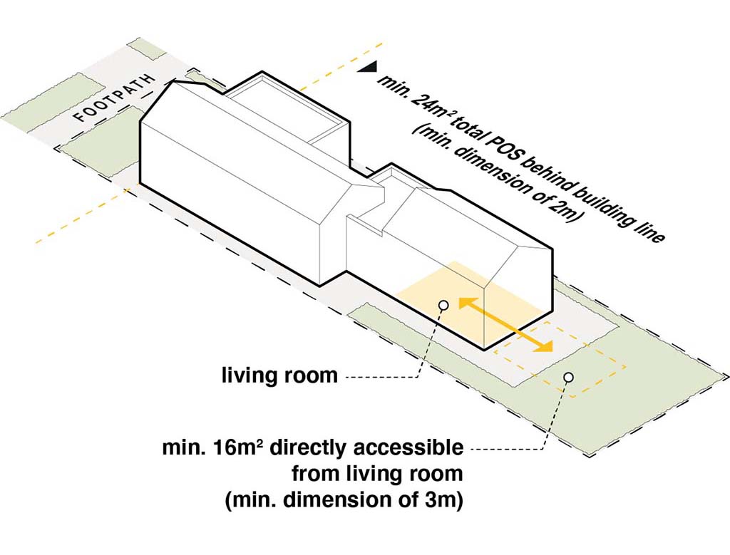 A three dimensional diagram of urban infill landscaping requirements by Damian Madigan for the South Australian State Government. The diagram describes the required relationship between a living space and private garden space.