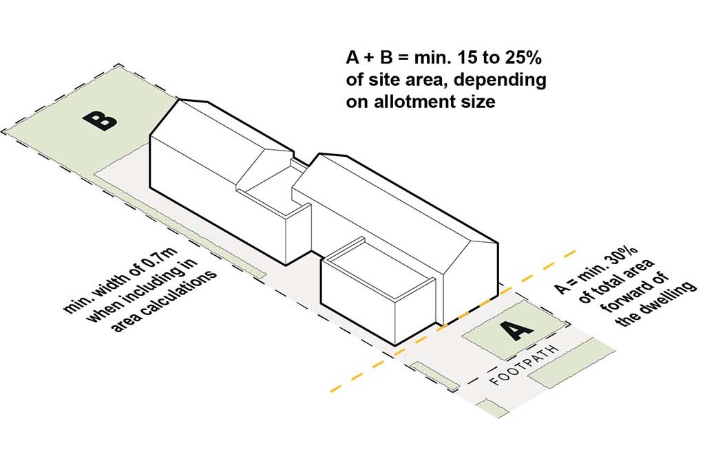 A three dimensional diagram of urban infill landscaping requirements by Damian Madigan for the South Australian State Government. The diagram describes the minimum permissible soft ground cover for front and rear yards.